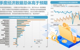 一季度GDP同比增4.5%，消费持续回暖 热