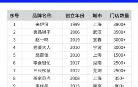 2023年零食加盟十大排行，“茶余范点”如何脱颖而出？